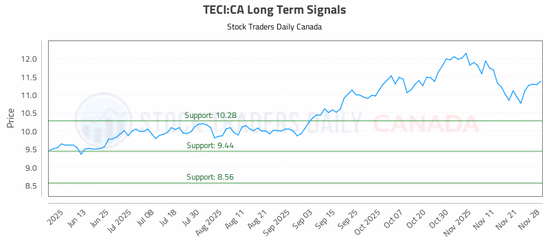 Stock Chart for TECI:CA