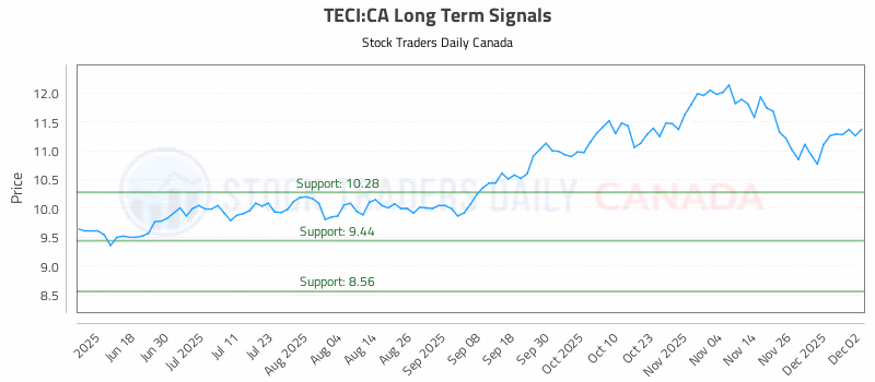 Stock Chart for TECI:CA