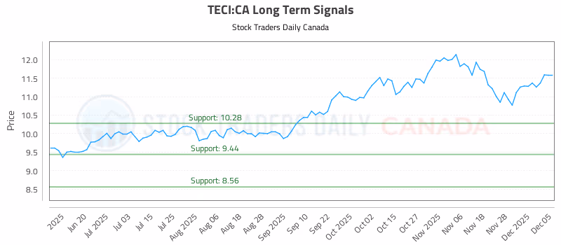 Stock Chart for TECI:CA