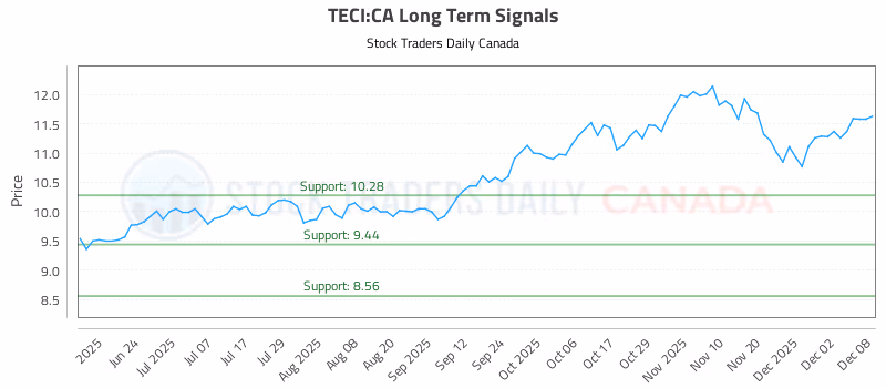 Stock Chart for TECI:CA