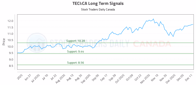 Stock Chart for TECI:CA