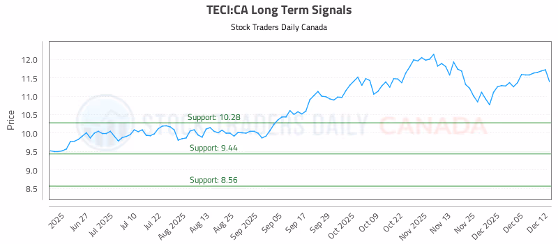 Stock Chart for TECI:CA