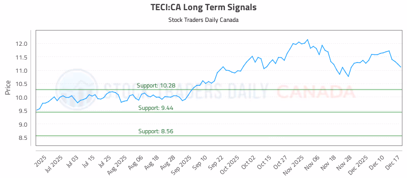 Stock Chart for TECI:CA