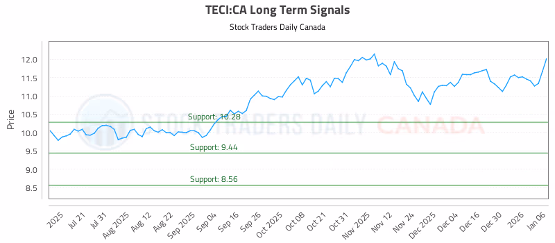 Stock Chart for TECI:CA