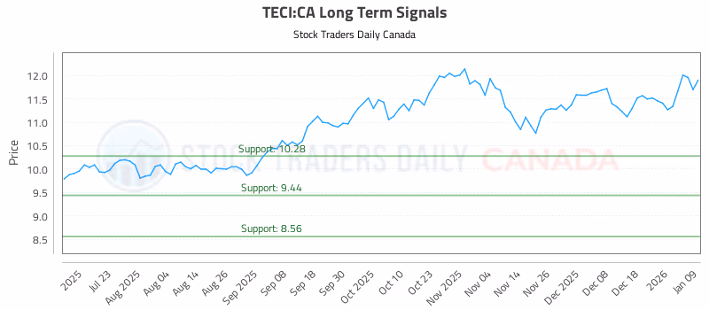 Stock Chart for TECI:CA