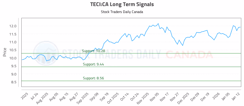 Stock Chart for TECI:CA