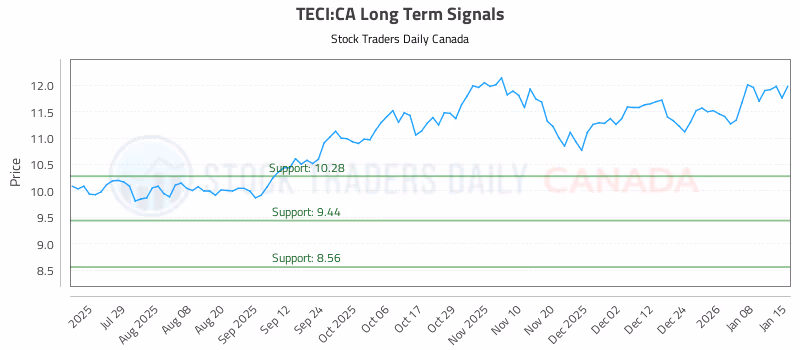 Stock Chart for TECI:CA