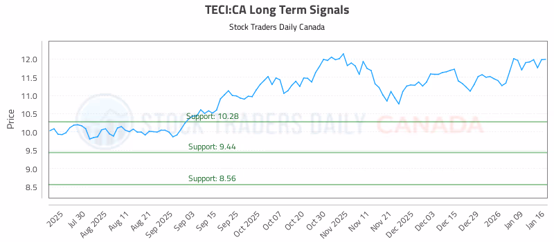 Stock Chart for TECI:CA