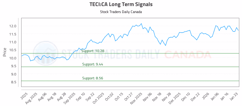 Stock Chart for TECI:CA