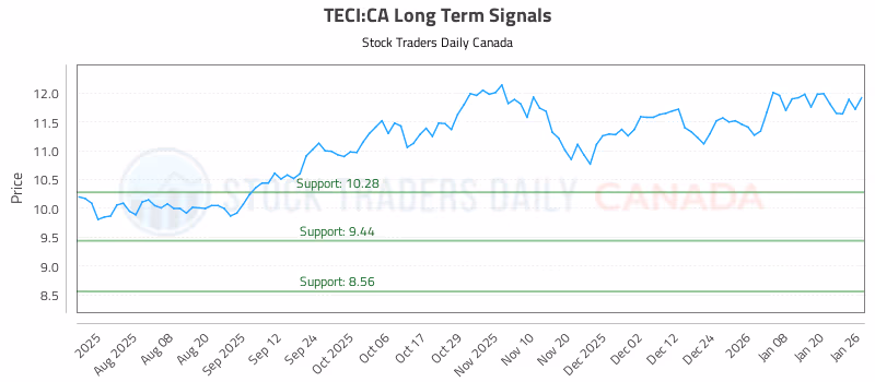 Stock Chart for TECI:CA