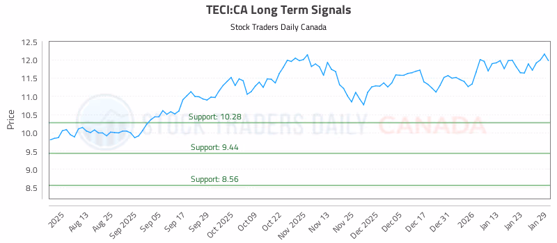 Stock Chart for TECI:CA