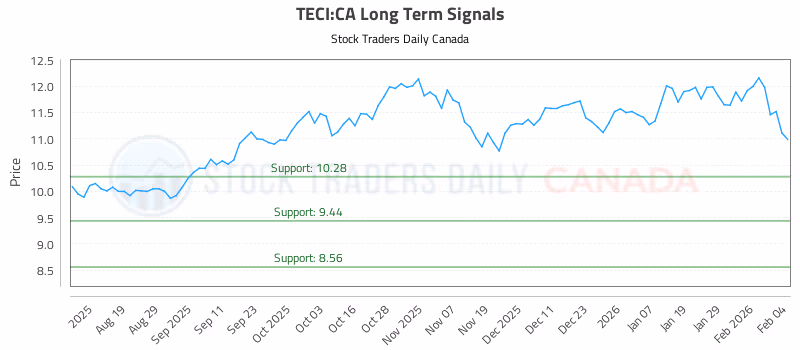 Stock Chart for TECI:CA