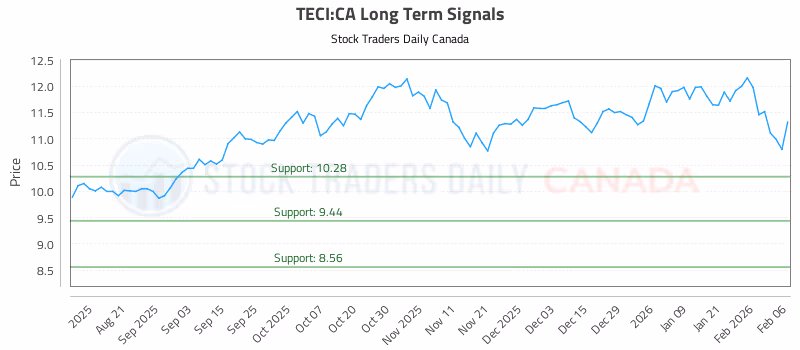 Stock Chart for TECI:CA