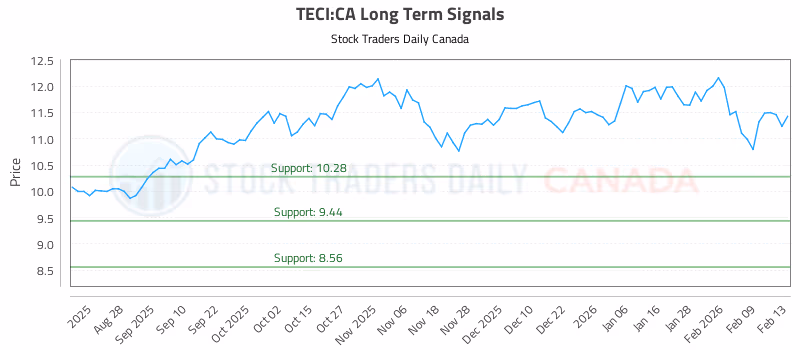 Stock Chart for TECI:CA