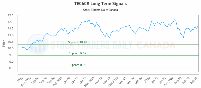 Stock Chart for TECI:CA