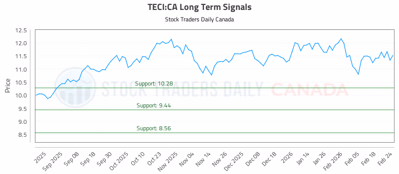 Stock Chart for TECI:CA