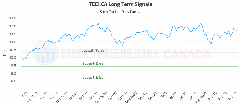 Stock Chart for TECI:CA