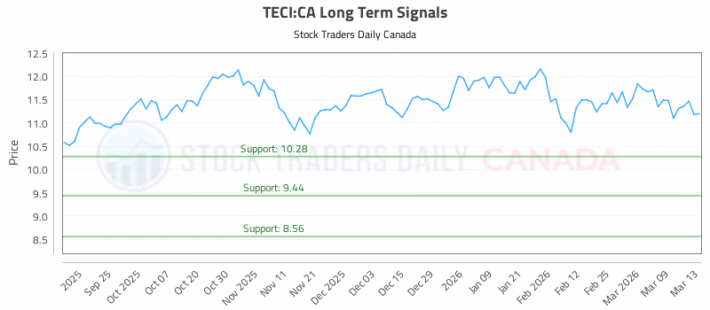 Stock Chart for TECI:CA