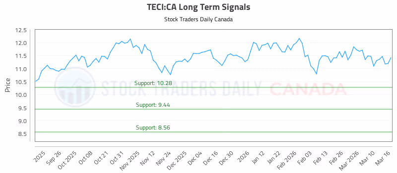 Stock Chart for TECI:CA