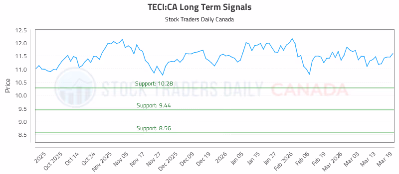 Stock Chart for TECI:CA