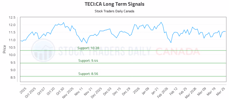 Stock Chart for TECI:CA
