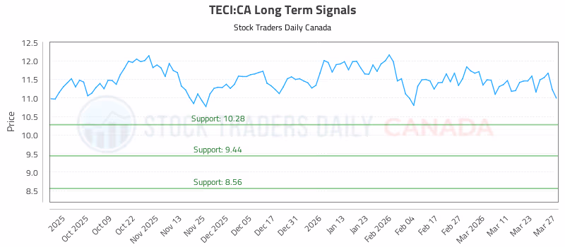 Stock Chart for TECI:CA