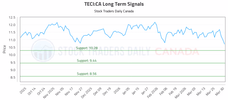 Stock Chart for TECI:CA