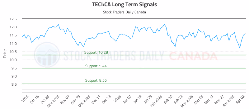 Stock Chart for TECI:CA