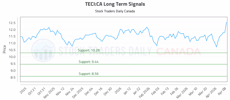 Stock Chart for TECI:CA