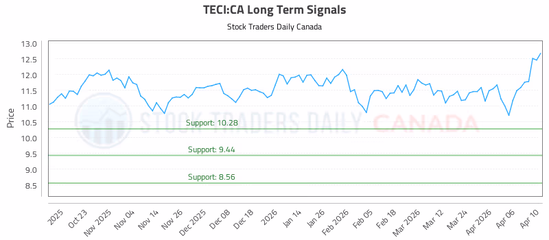 Stock Chart for TECI:CA