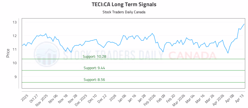 Stock Chart for TECI:CA