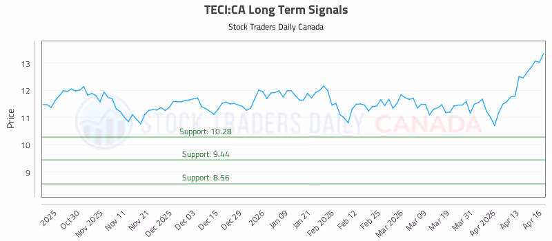 Stock Chart for TECI:CA