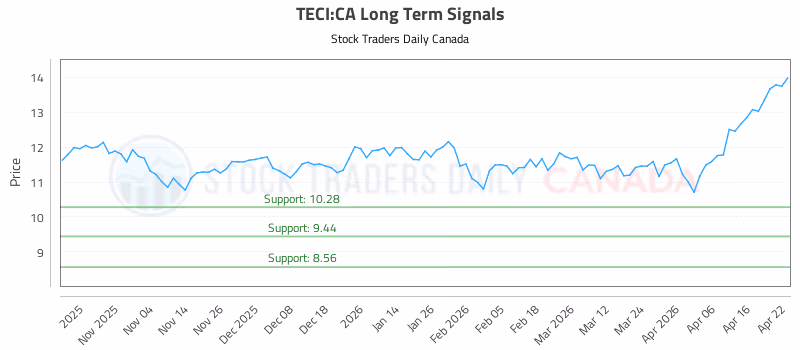 Stock Chart for TECI:CA