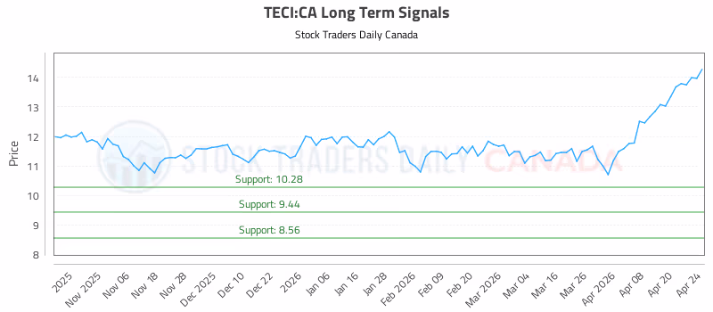 Stock Chart for TECI:CA