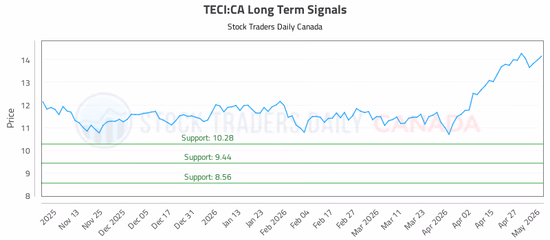 Stock Chart for TECI:CA