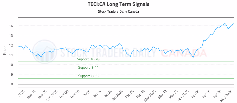 Stock Chart for TECI:CA