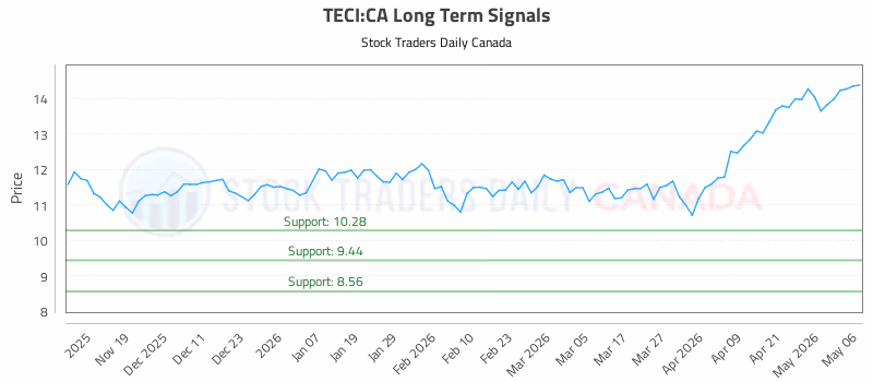 Stock Chart for TECI:CA