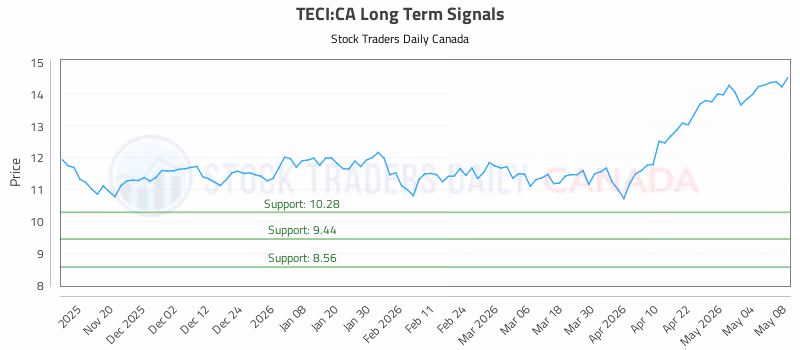 Stock Chart for TECI:CA