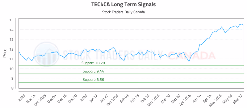 Stock Chart for TECI:CA