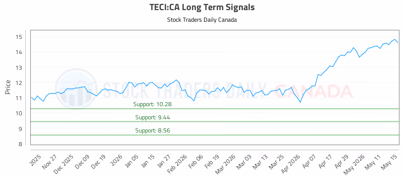 Stock Chart for TECI:CA