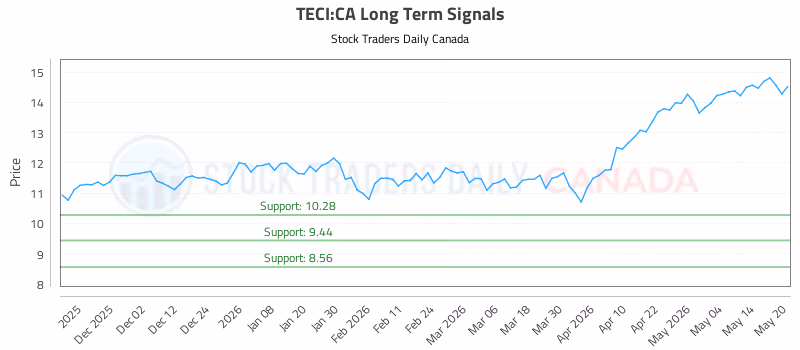 Stock Chart for TECI:CA