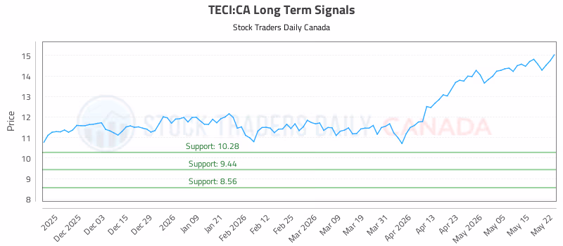 Stock Chart for TECI:CA