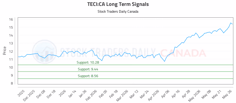 Stock Chart for TECI:CA