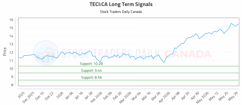 Stock Chart for TECI:CA