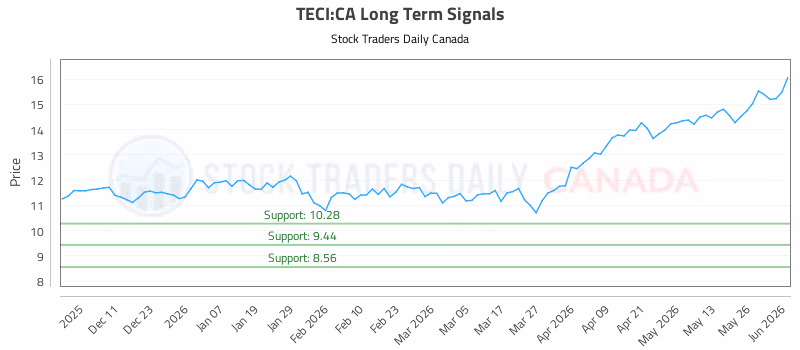 Stock Chart for TECI:CA