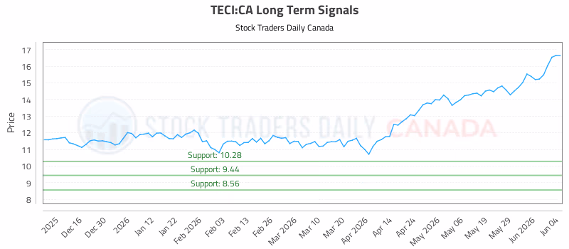 Stock Chart for TECI:CA