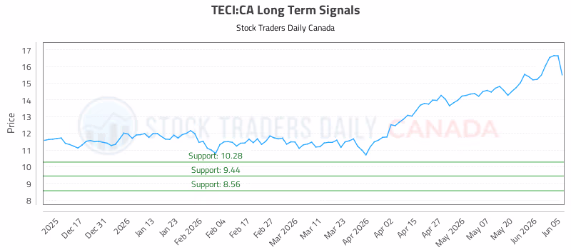 Stock Chart for TECI:CA