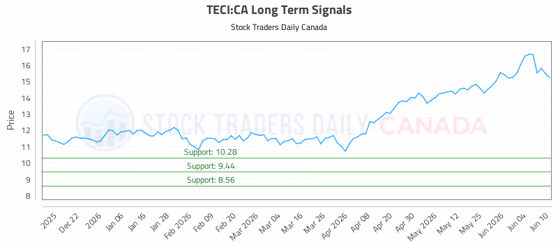 Stock Chart for TECI:CA