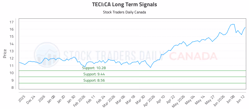 Stock Chart for TECI:CA