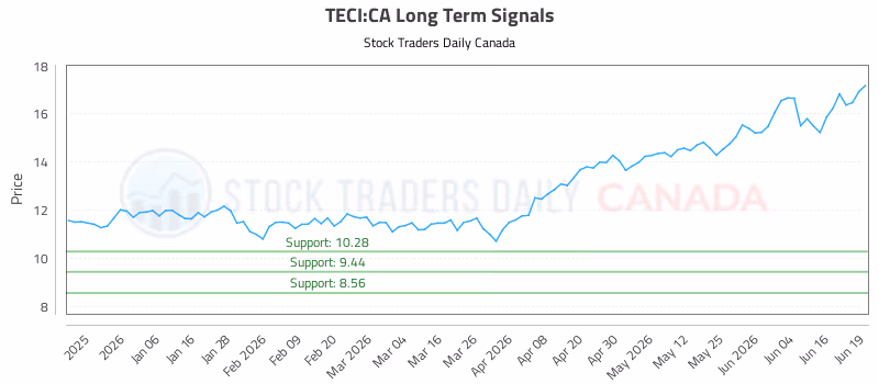 Stock Chart for TECI:CA
